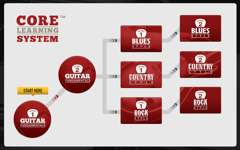 guitar tricks core learning system guitar tricks core learning system